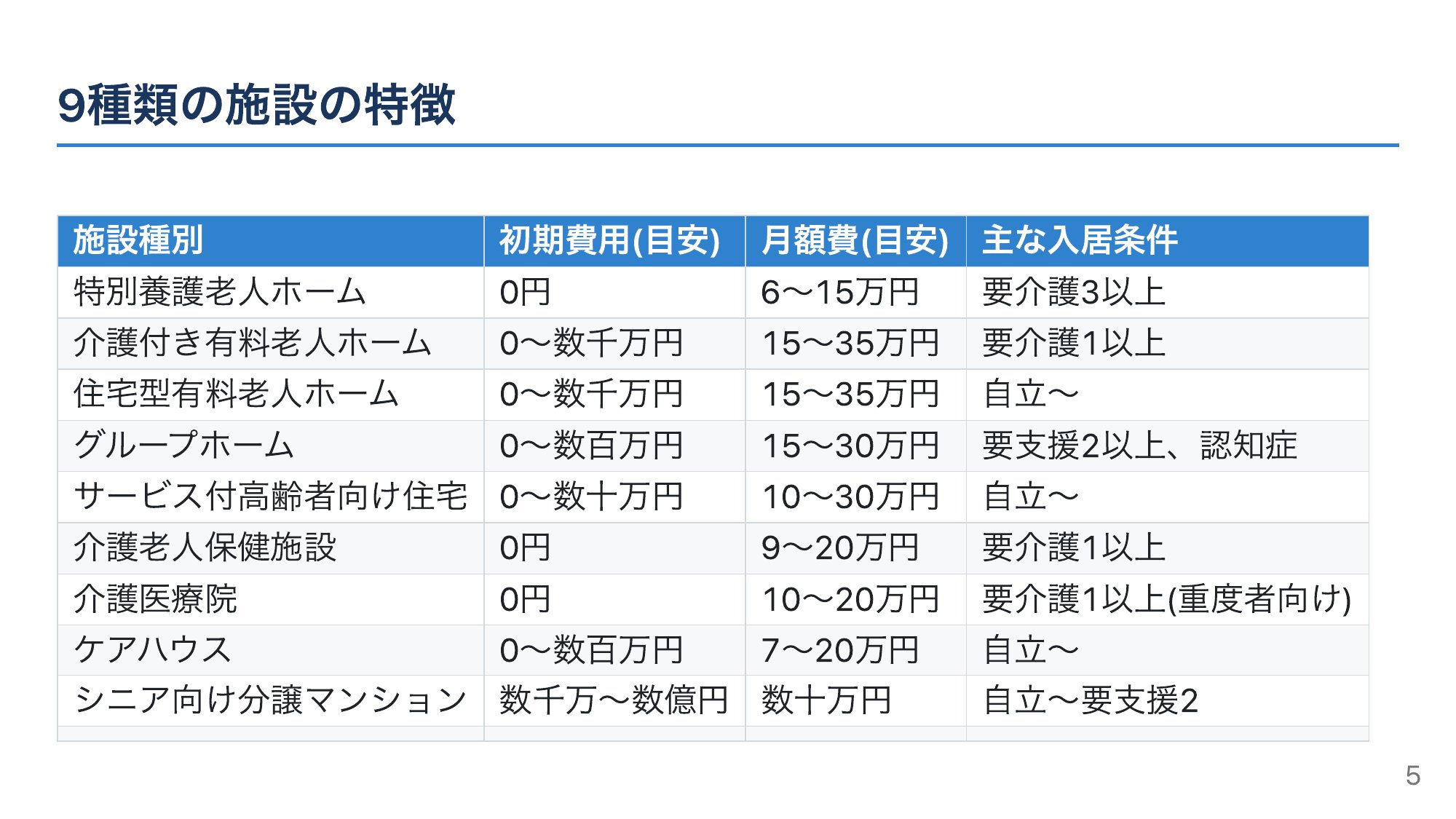 一覧で丸わかり——9施設の費用と入居条件